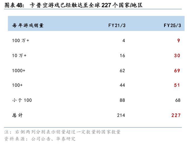 戏行业洞察：穿越周期之道澳门新葡京华泰 日本游(图2)