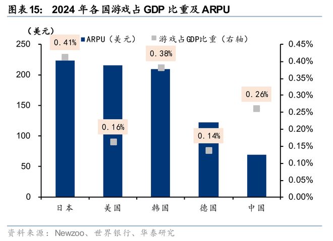 戏行业洞察：穿越周期之道澳门新葡京华泰 日本游(图5)