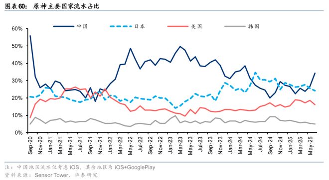 戏行业洞察：穿越周期之道澳门新葡京华泰 日本游(图21)