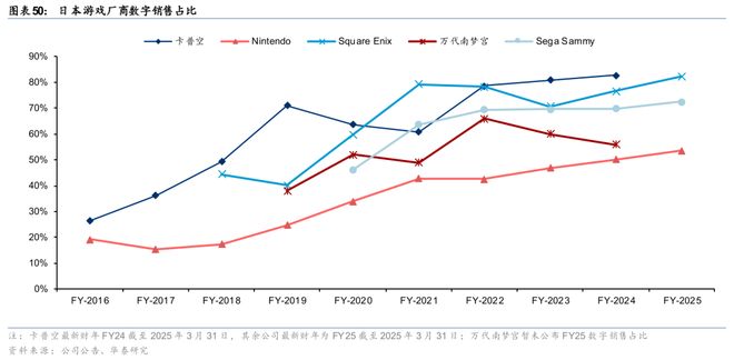 戏行业洞察：穿越周期之道澳门新葡京华泰 日本游(图32)