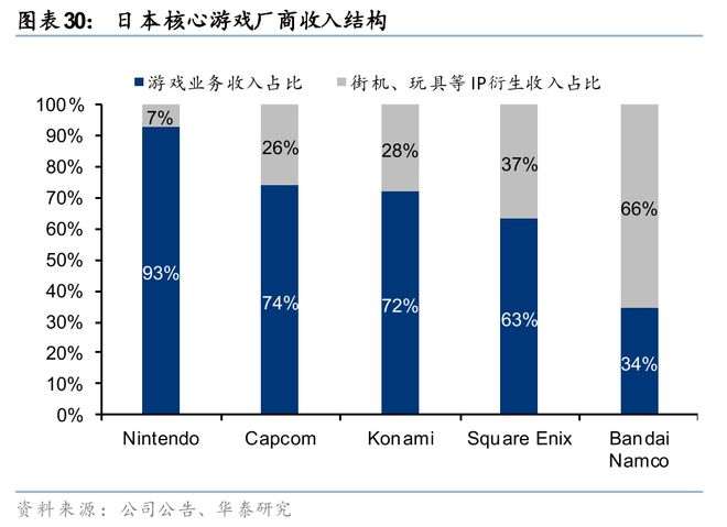 戏行业洞察：穿越周期之道澳门新葡京华泰 日本游(图33)