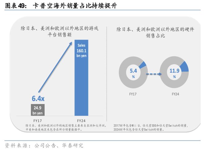 戏行业洞察：穿越周期之道澳门新葡京华泰 日本游(图42)