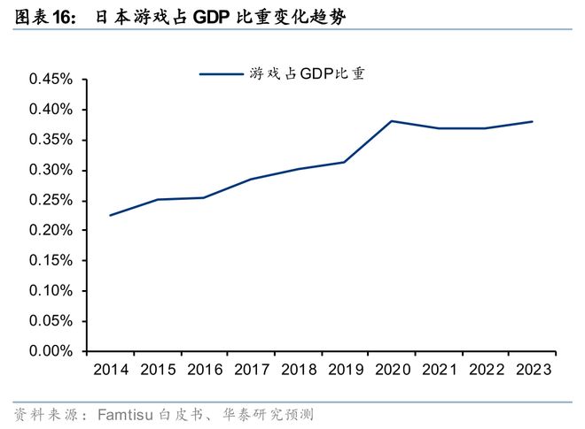 戏行业洞察：穿越周期之道澳门新葡京华泰 日本游(图47)